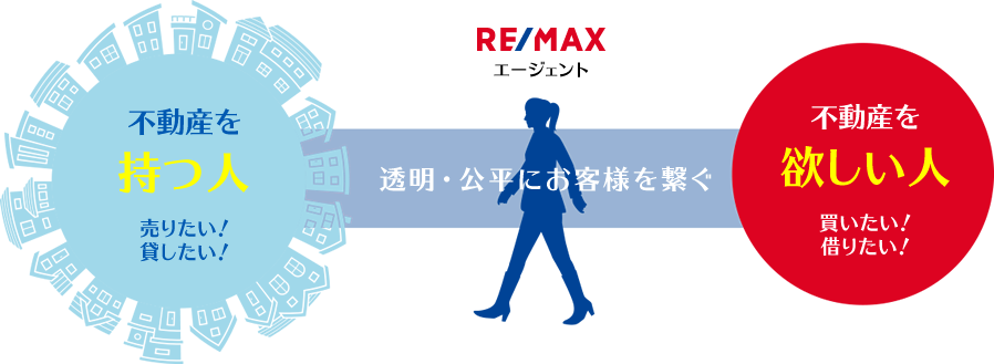 透明・公平にお客様を繋ぐ